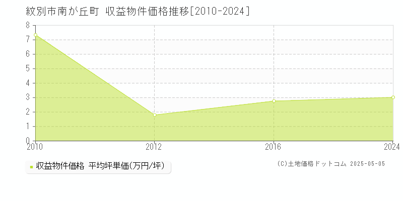 南が丘町(紋別市)の収益物件価格推移グラフ(坪単価)[2010-2024年]