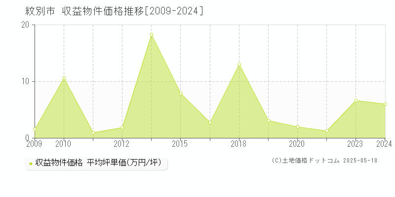 全域(紋別市)の収益物件価格推移グラフ(坪単価)[2009-2024年]