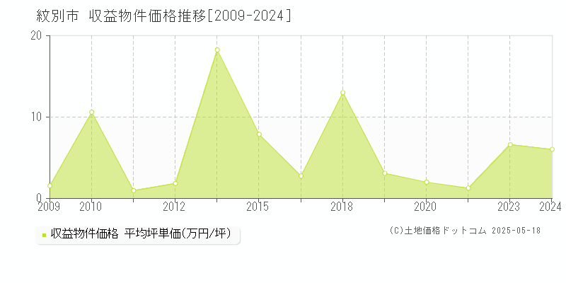 紋別市のアパート価格推移グラフ 