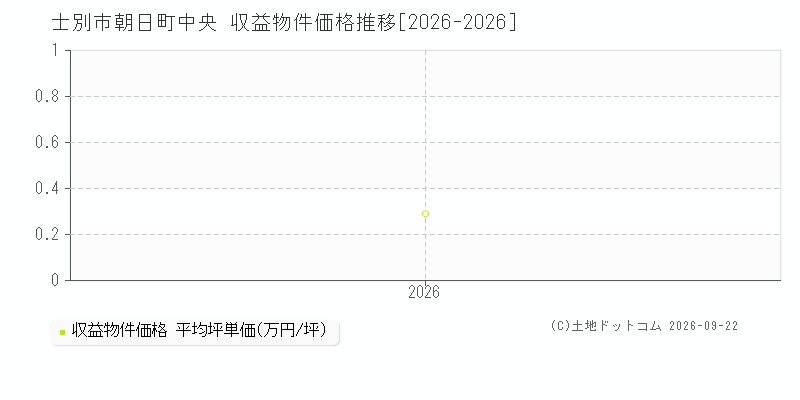 士別市朝日町中央の収益物件価格推移グラフ(坪単価)[2026-2026年]