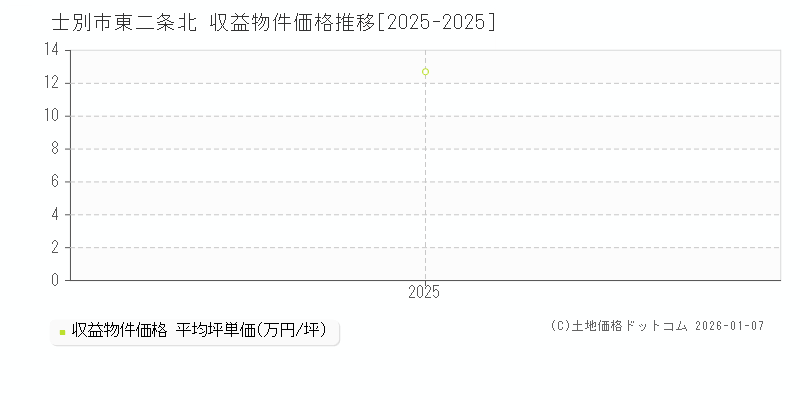 東二条北(士別市)の収益物件価格推移グラフ(坪単価)[2025-2025年]