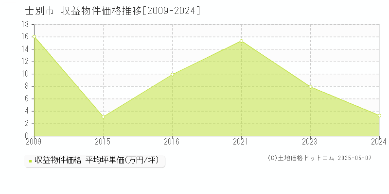 士別市(北海道)の収益物件価格推移グラフ(坪単価)[2009-2024年]
