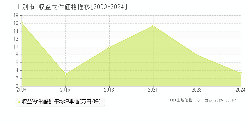 士別市のアパート価格推移グラフ 