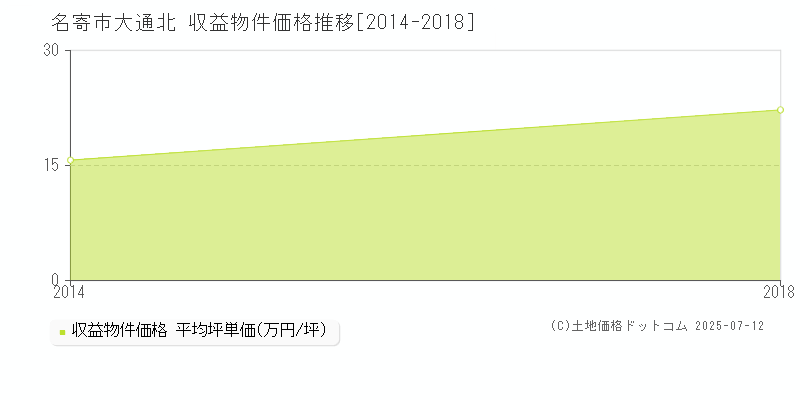 名寄市大通北のアパート価格推移グラフ 