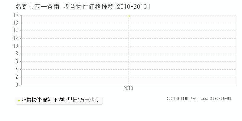 名寄市西一条南のアパート価格推移グラフ 