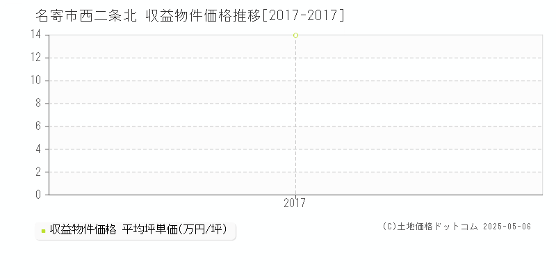 名寄市西二条北のアパート価格推移グラフ 