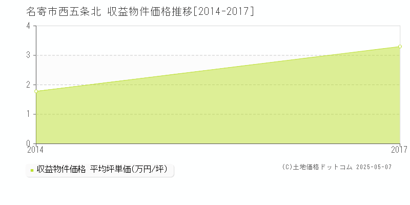 名寄市西五条北のアパート価格推移グラフ 