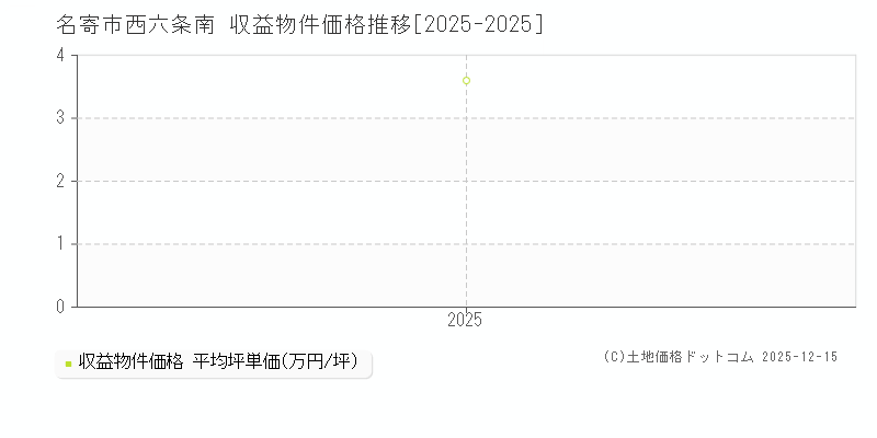 西六条南(名寄市)の収益物件価格推移グラフ(坪単価)[2025-2025年]