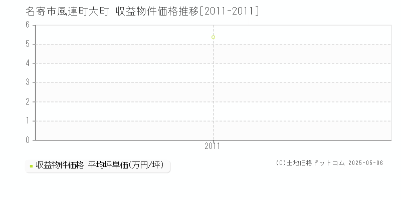 名寄市風連町大町のアパート価格推移グラフ 