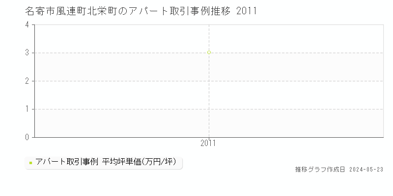 名寄市風連町北栄町のアパート取引事例推移グラフ 