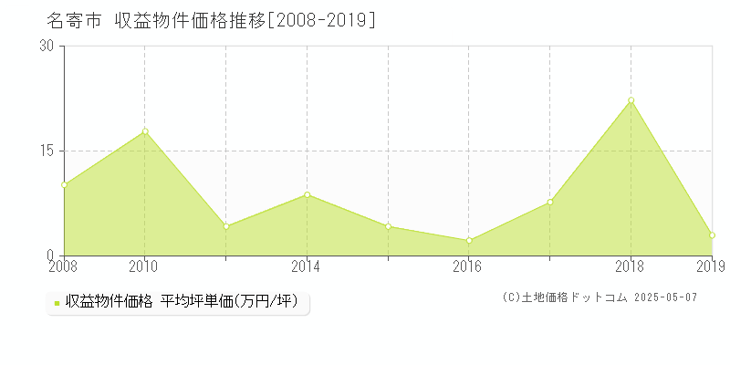 名寄市(北海道)の収益物件価格推移グラフ(坪単価)[2008-2019年]