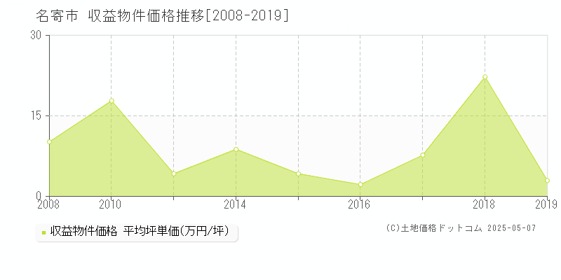 名寄市のアパート取引事例推移グラフ 