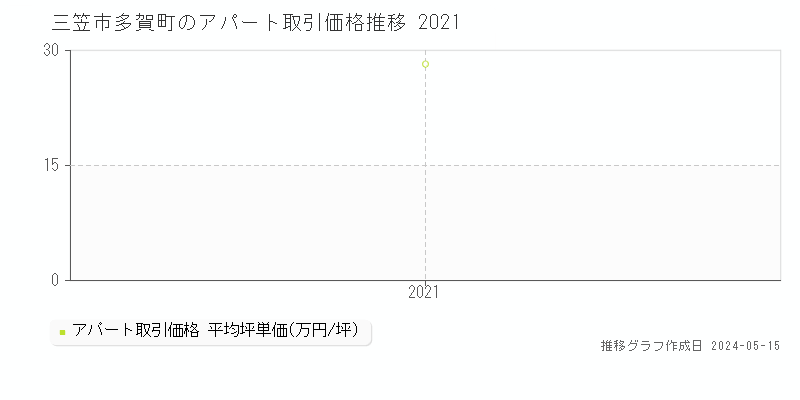 三笠市多賀町のアパート価格推移グラフ 