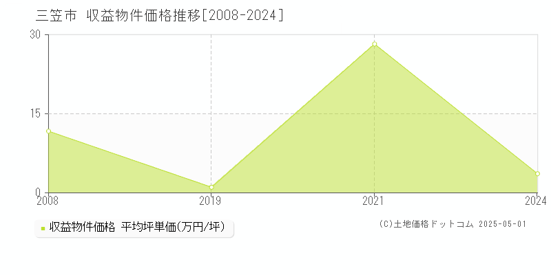 三笠市(北海道)の収益物件価格推移グラフ(坪単価)[2008-2024年]
