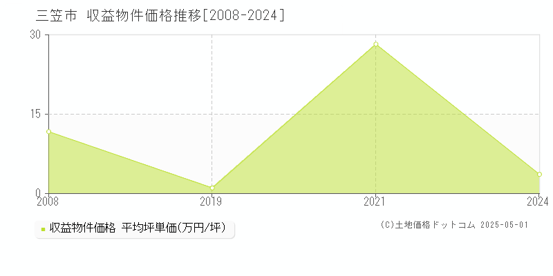 三笠市全域の収益物件取引事例推移グラフ 