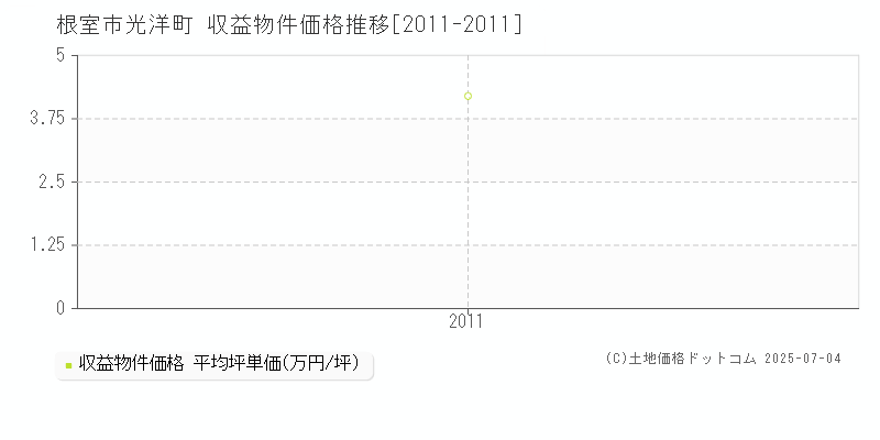 根室市光洋町の収益物件取引事例推移グラフ 