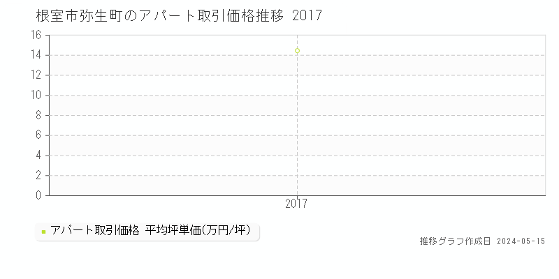 根室市弥生町のアパート価格推移グラフ 