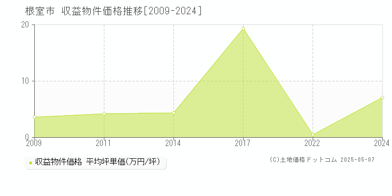 根室市(北海道)の収益物件価格推移グラフ(坪単価)[2009-2024年]