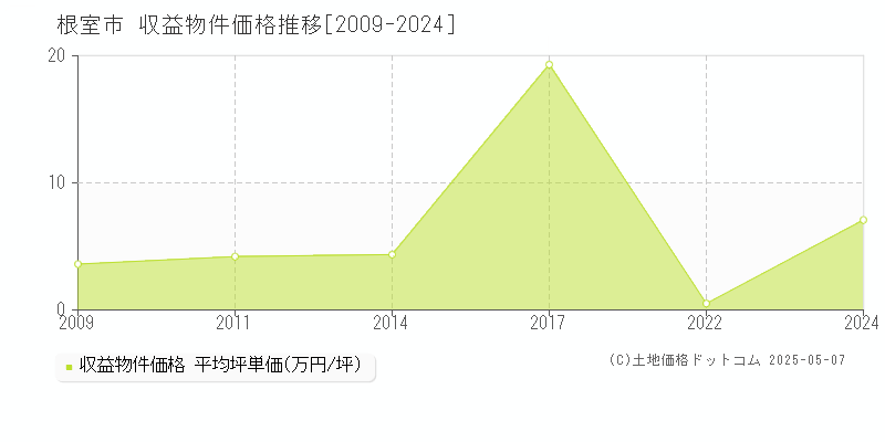 根室市のアパート取引価格推移グラフ 