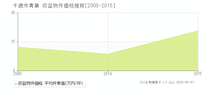 青葉(千歳市)の収益物件価格推移グラフ(坪単価)[2008-2015年]