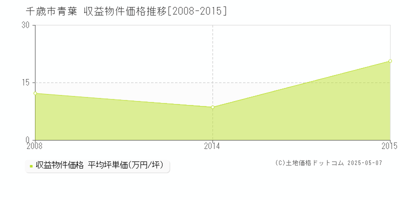 千歳市青葉のアパート価格推移グラフ 