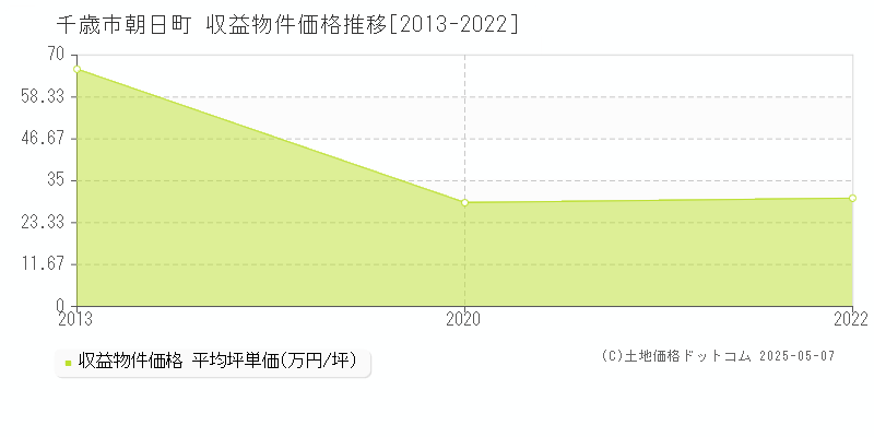 朝日町(千歳市)の収益物件価格推移グラフ(坪単価)[2013-2022年]