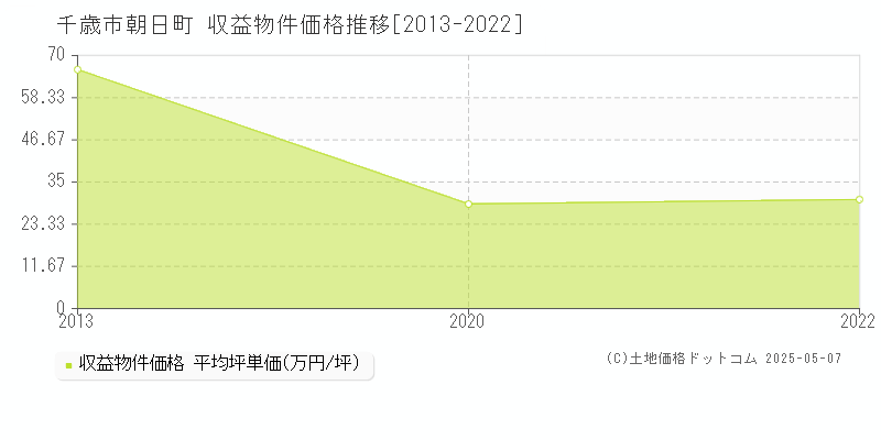 千歳市朝日町のアパート取引事例推移グラフ 