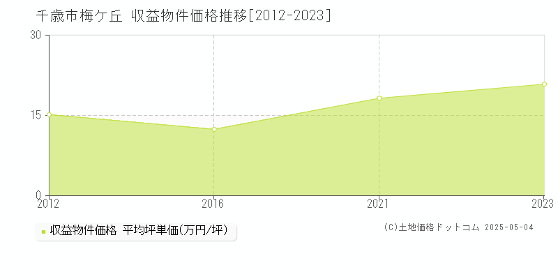 梅ケ丘(千歳市)の収益物件価格推移グラフ(坪単価)[2012-2023年]