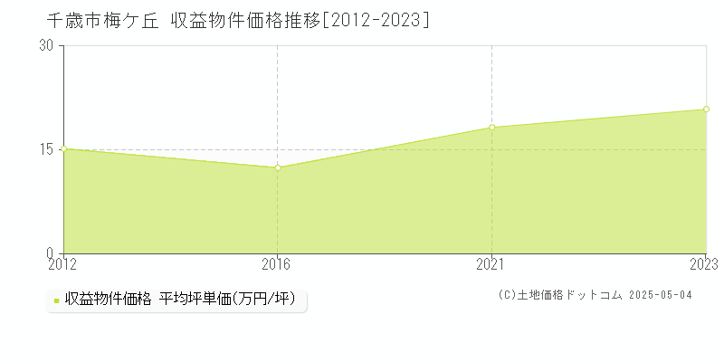 千歳市梅ケ丘のアパート価格推移グラフ 