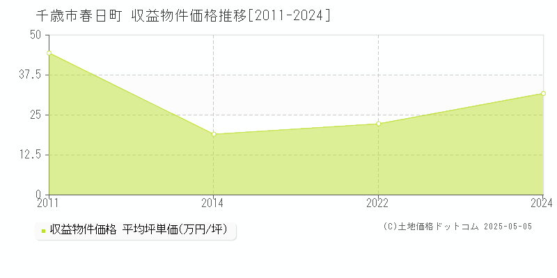 千歳市春日町のアパート価格推移グラフ 