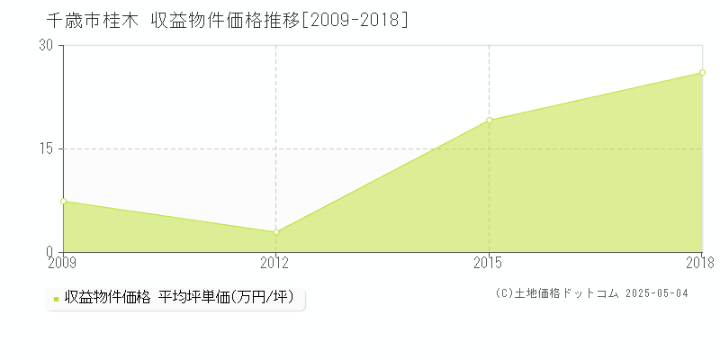 桂木(千歳市)の収益物件価格推移グラフ(坪単価)[2009-2018年]