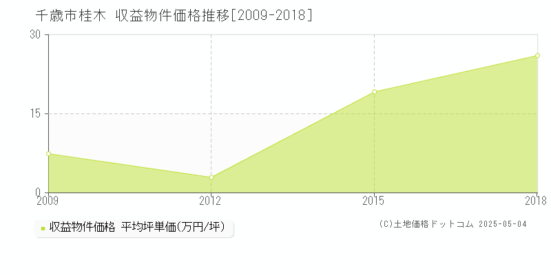 千歳市桂木のアパート価格推移グラフ 