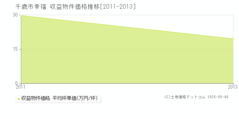 幸福(千歳市)の収益物件価格推移グラフ(坪単価)[2011-2013年]