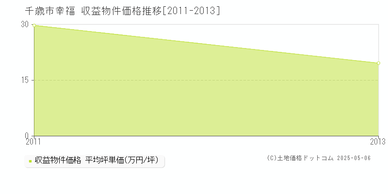 千歳市幸福のアパート価格推移グラフ 