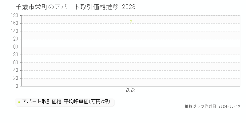 千歳市栄町のアパート取引価格推移グラフ 