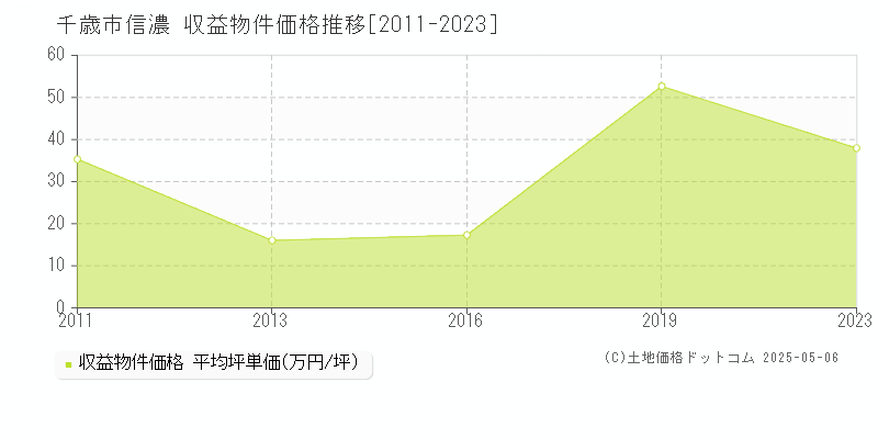 千歳市信濃のアパート価格推移グラフ 