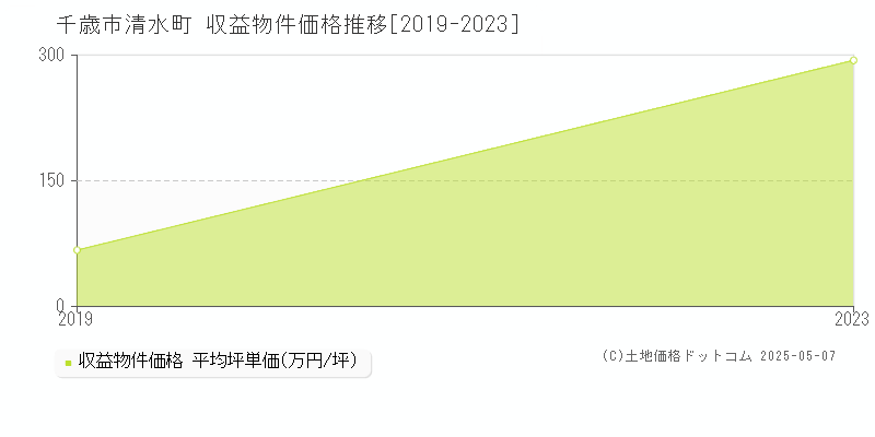 清水町(千歳市)の収益物件価格推移グラフ(坪単価)[2019-2023年]