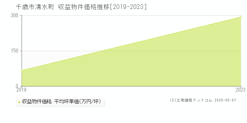 千歳市清水町のアパート取引価格推移グラフ 