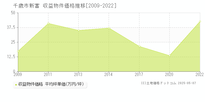 新富(千歳市)の収益物件価格推移グラフ(坪単価)[2009-2022年]