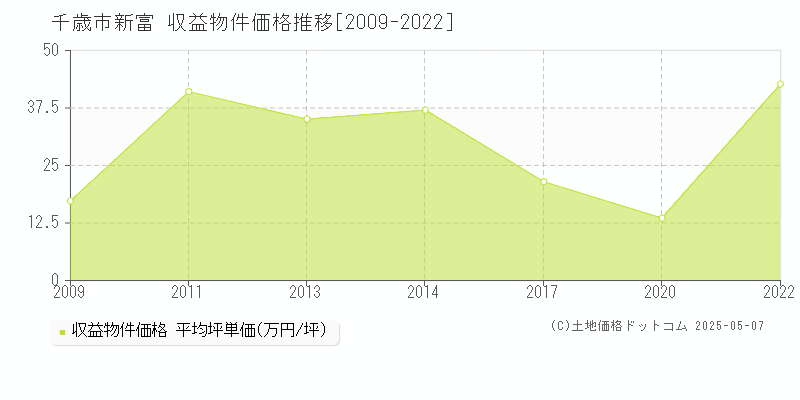 千歳市新富のアパート価格推移グラフ 