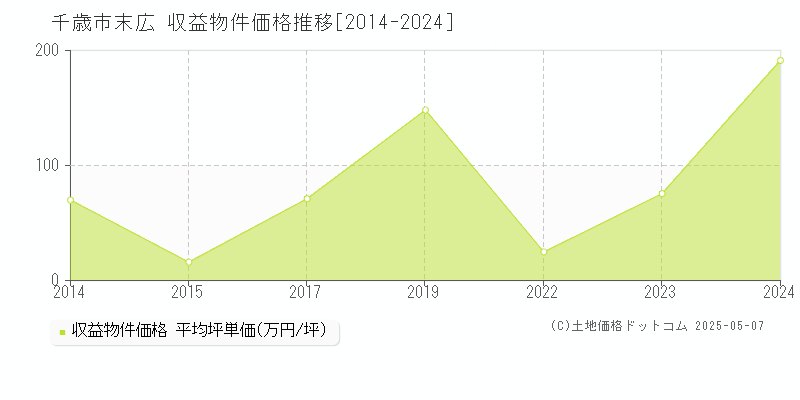 末広(千歳市)の収益物件価格推移グラフ(坪単価)[2014-2024年]