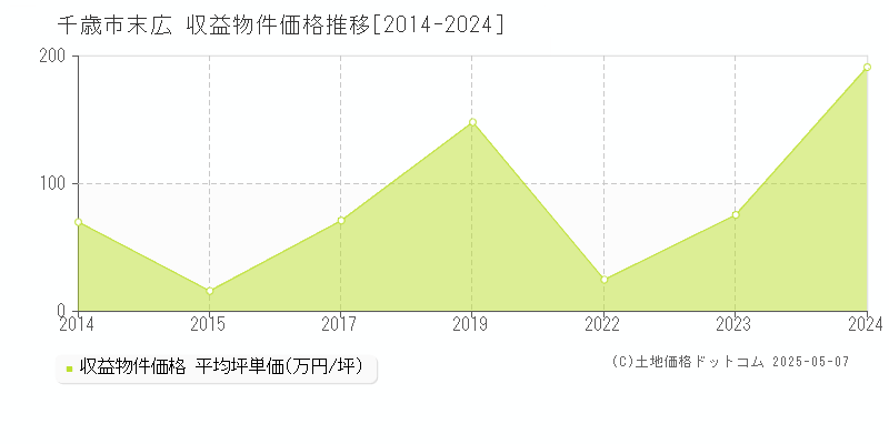 千歳市末広のアパート価格推移グラフ 