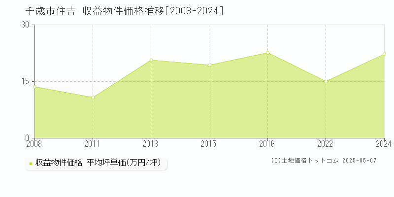 住吉(千歳市)の収益物件価格推移グラフ(坪単価)[2008-2024年]