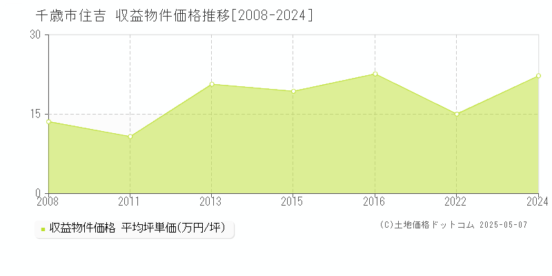 千歳市住吉のアパート価格推移グラフ 