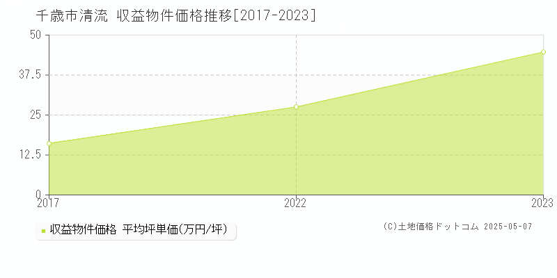 清流(千歳市)の収益物件価格推移グラフ(坪単価)[2017-2023年]
