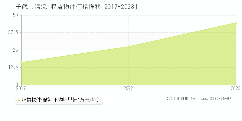 千歳市清流のアパート価格推移グラフ 