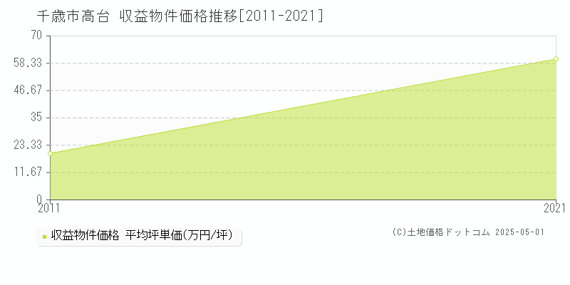 高台(千歳市)の収益物件価格推移グラフ(坪単価)[2011-2021年]