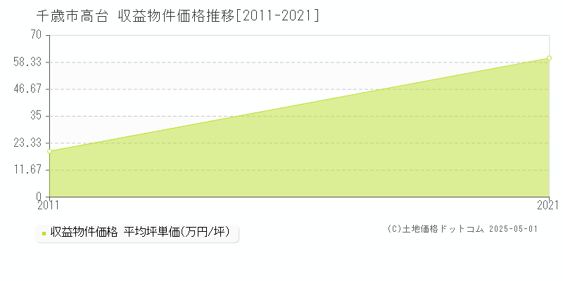 千歳市高台のアパート価格推移グラフ 