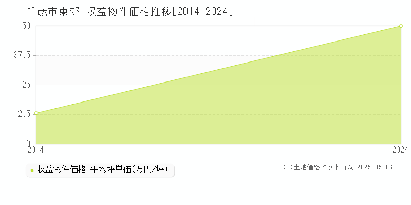 東郊(千歳市)の収益物件価格推移グラフ(坪単価)[2014-2024年]