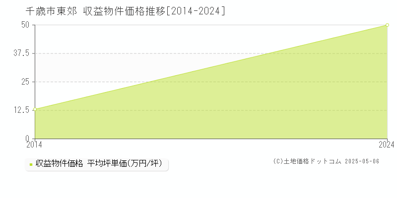 千歳市東郊のアパート価格推移グラフ 